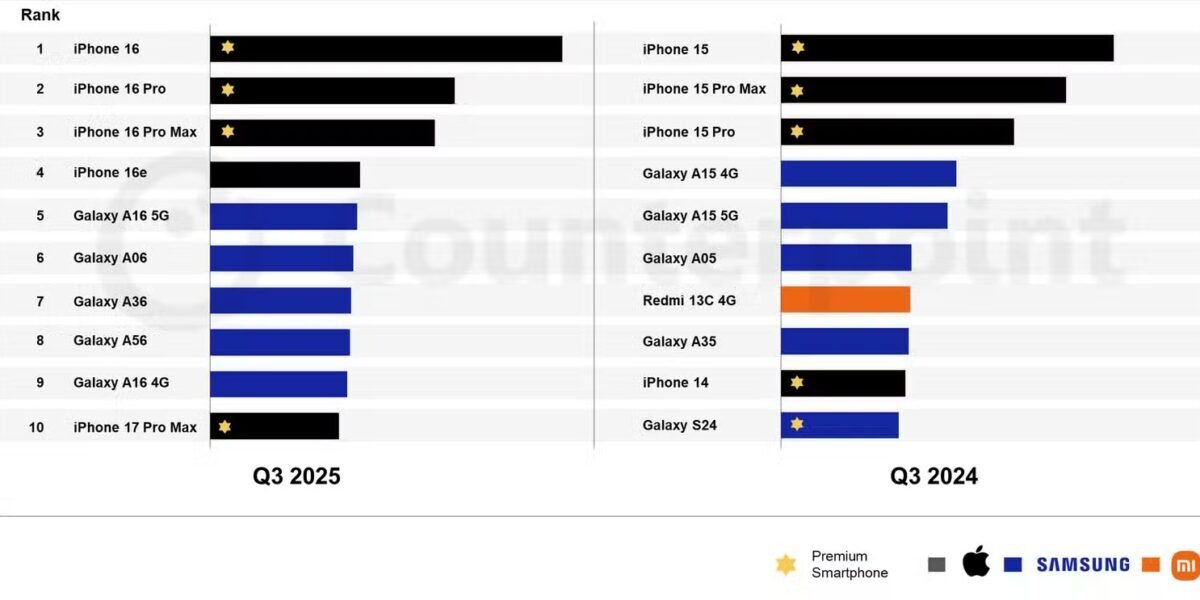 يحتل هاتف Galaxy A16 5G لقب هاتف Android الأكثر مبيعًا في هذا الربع